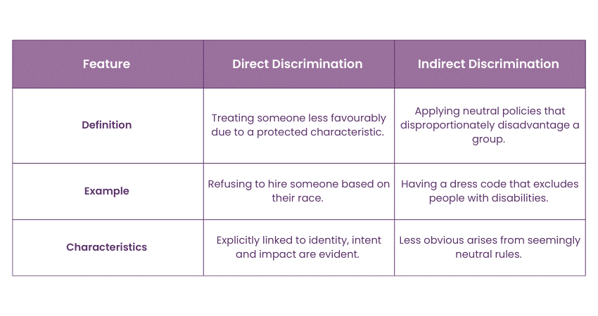 Direct vs Indirect Discrimination