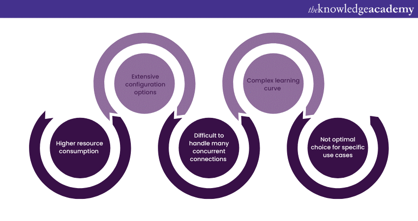 Disadvantages of Apache  