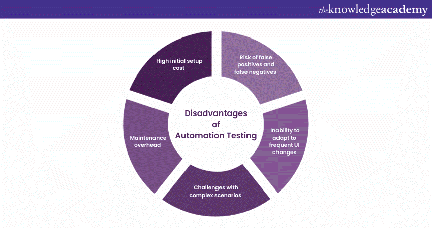 Disavantages of Automation Testing