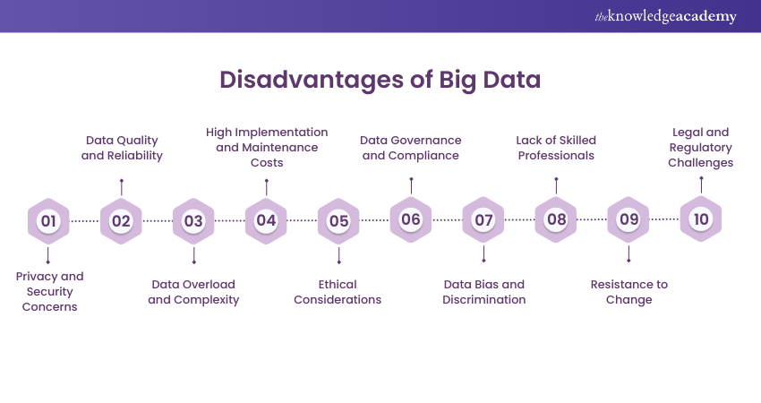 Disadvantages of Big Data 