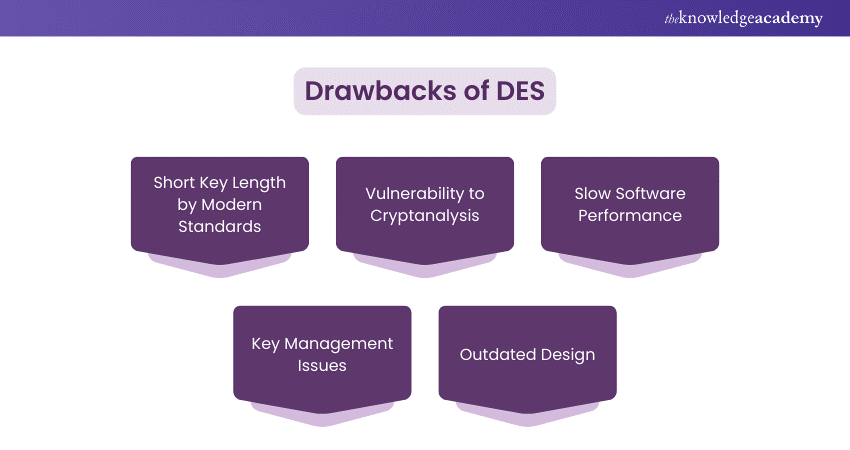 Disadvantages of DES