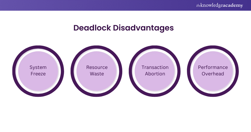 Disadvantages of Deadlock in DBMS