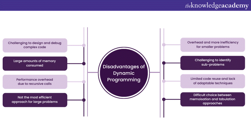 Disadvantages of Dynamic Programming