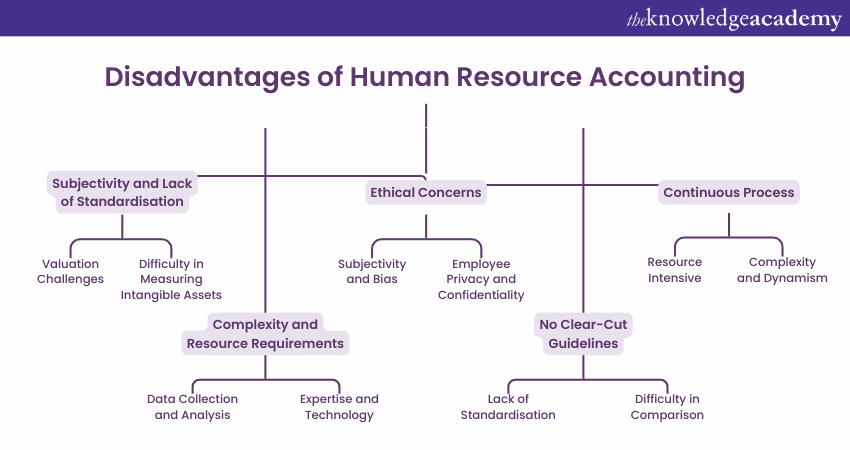 Disadvantages of Human Resource Accounting 