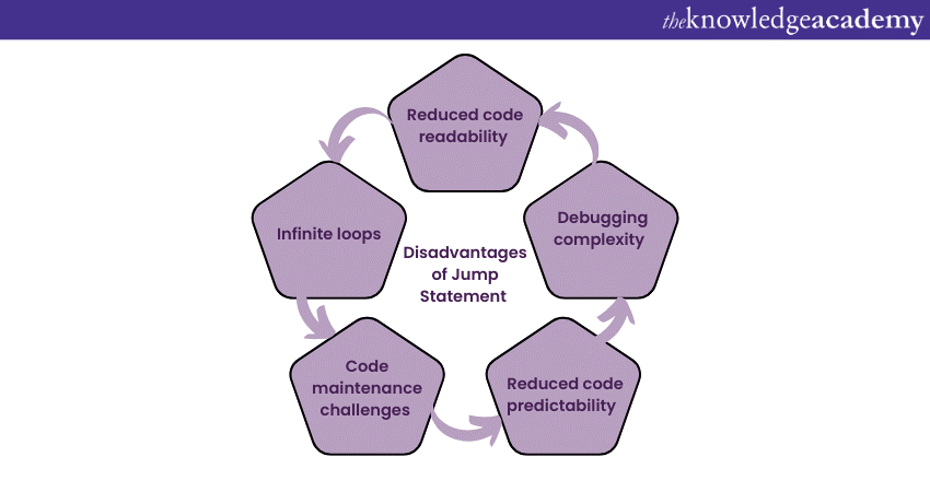 Disadvantages of Jump Statement