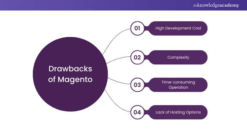 Disadvantages of Magento 