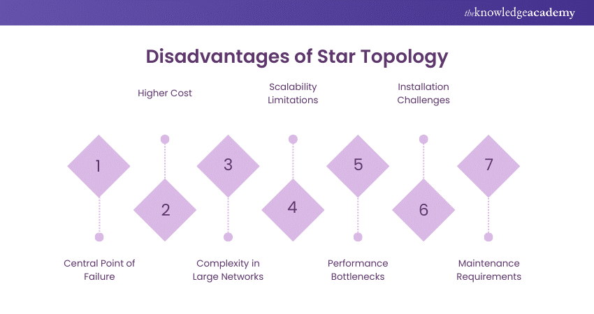 Disadvantages of Star Topology