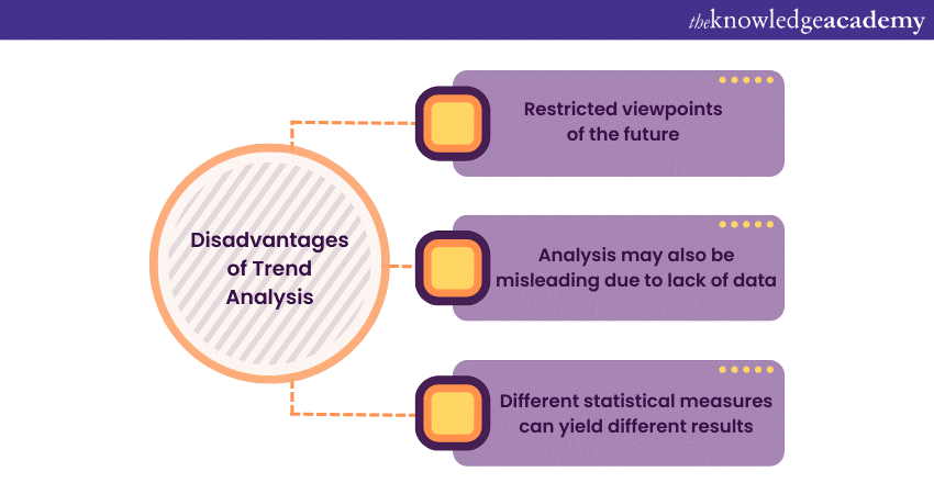 Disadvantages of Trend Analysis 