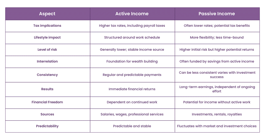 Discussing Key Differences Between Active and Passive Income