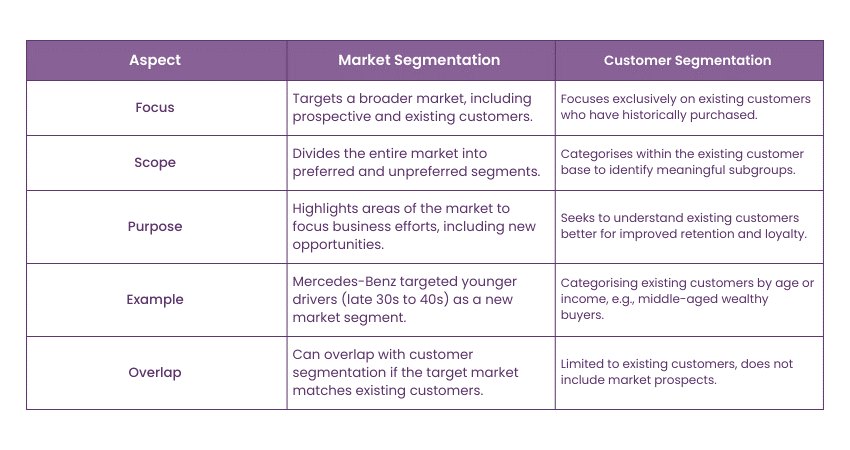 Distinction Between Market Segmentation and Customer Segmentation