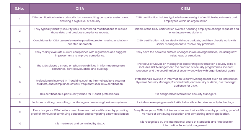 Distinctions Between CISM and CISA