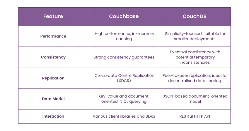 Distinctions Between Couchbase and Couch DB