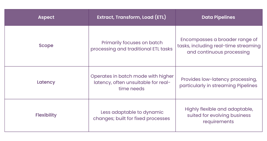 Distinctions Between Data Pipeline and ETL Pipeline