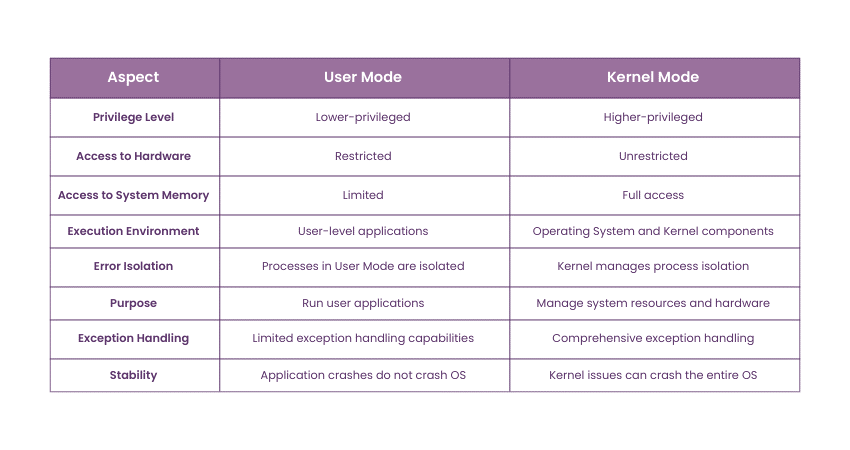  Distinctions Between Kernel Mode and User Mode