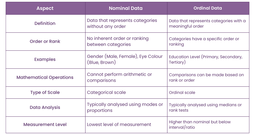 Distinctions Between Nominal and Ordinal Data