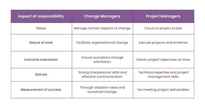 What distinguishes a Change Manager from a Project Manager