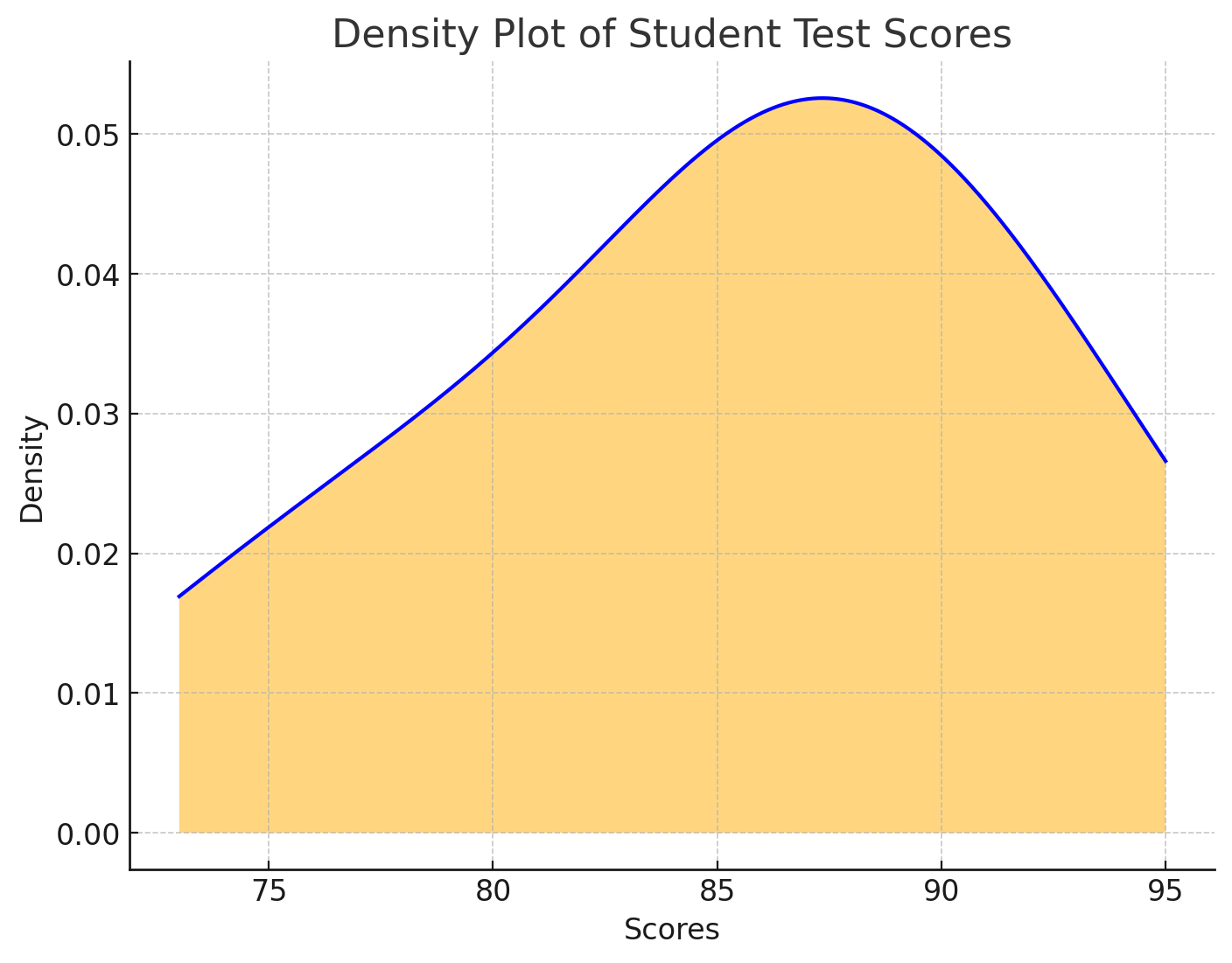 Distribution Analysis 