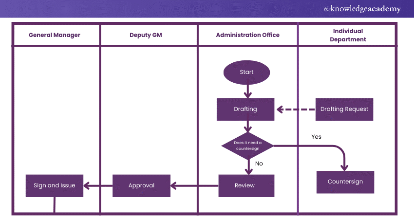 Document Flowchart 