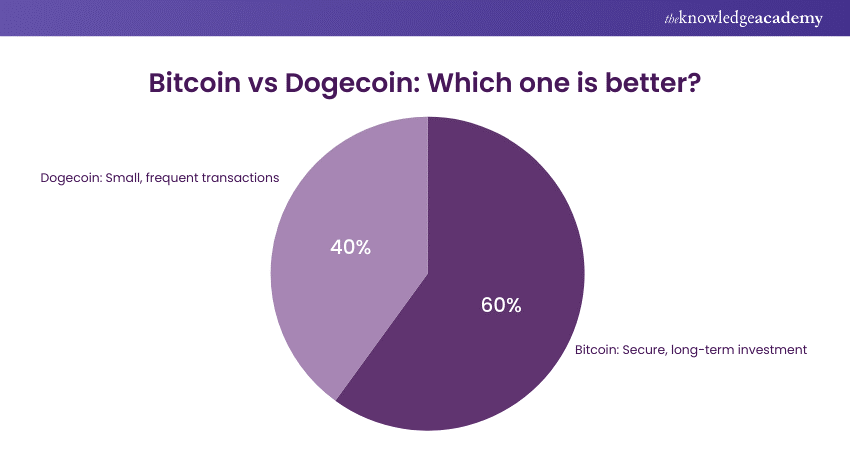 Dogecoin vs Bitcoin: Which one is better