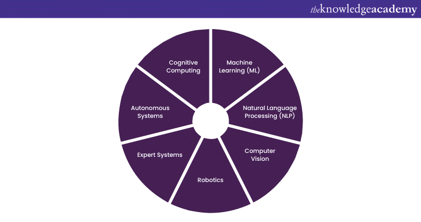 Domains of Artificial Intelligence 