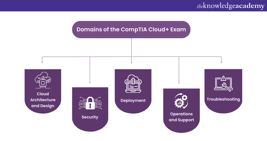 Domains of the CompTIA Cloud+ Exam