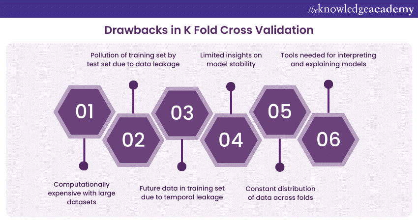 Drawbacks in K Fold Cross Validation