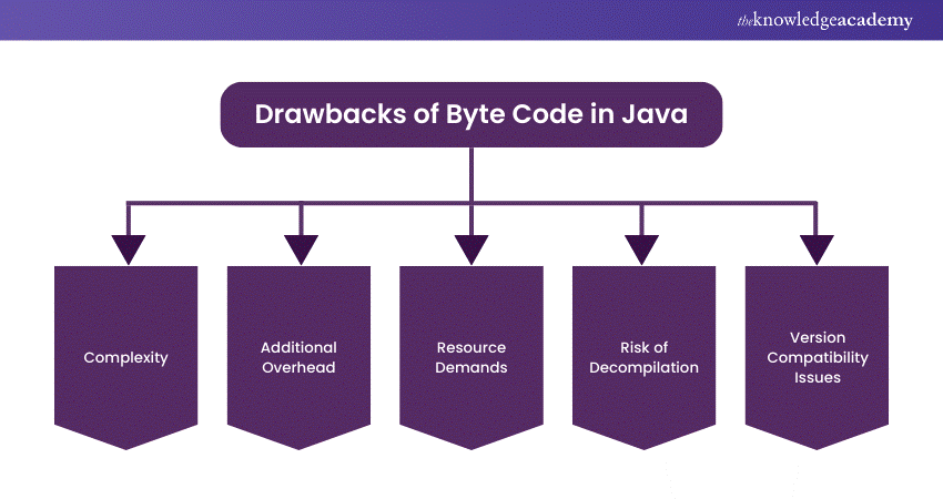 Drawbacks of Byte Code in Java