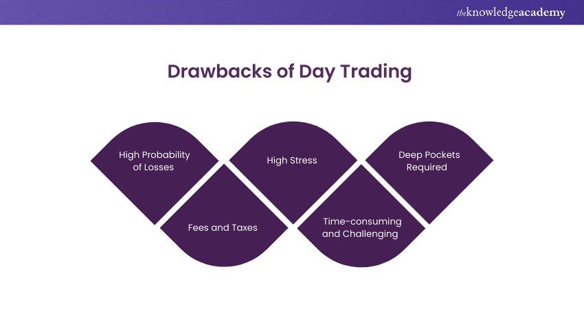 Drawbacks of Day Trading 