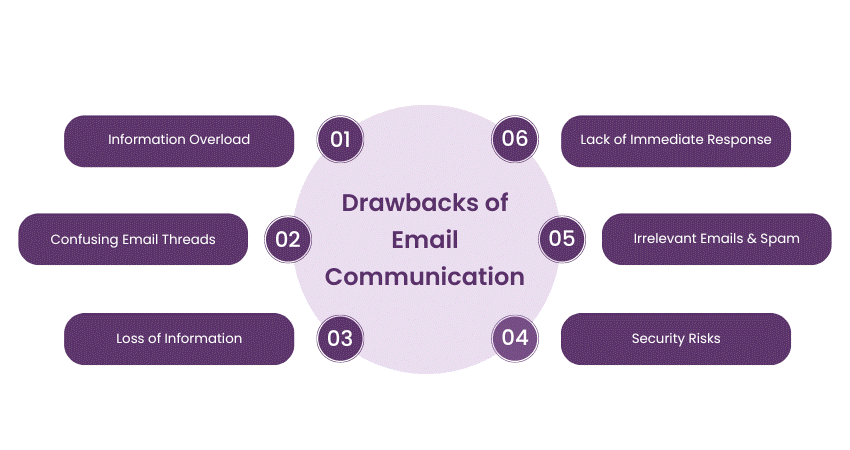 Drawbacks of Email Communication 