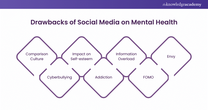 Drawbacks of Social Media on Mental Health