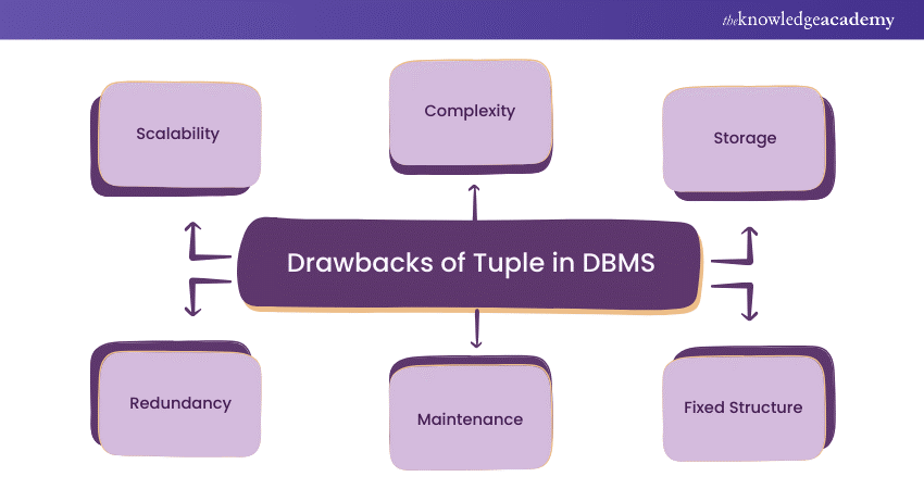 Drawbacks of Tuple in DBMS