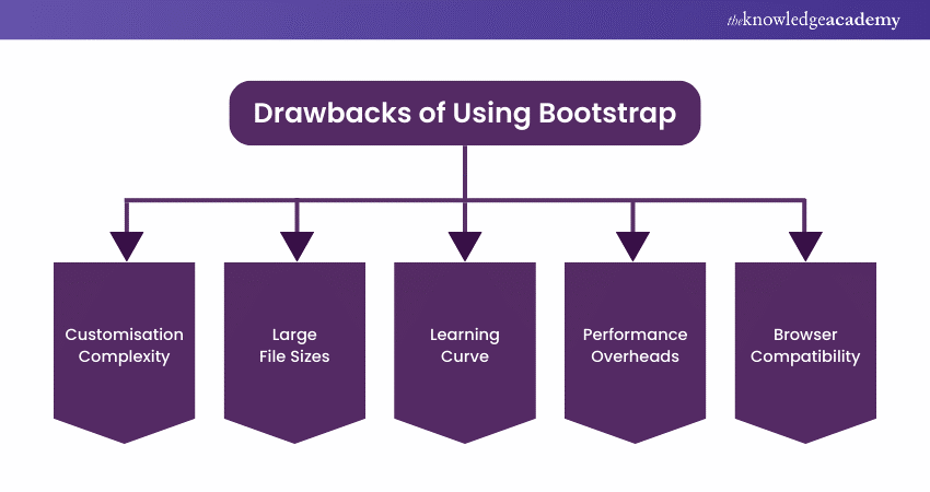 Drawbacks of Using Bootstrap