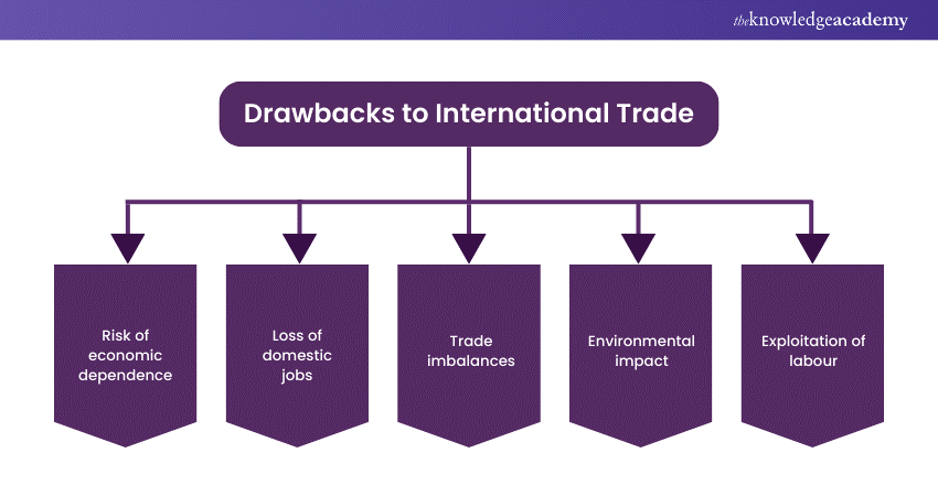 Drawbacks to International Trade