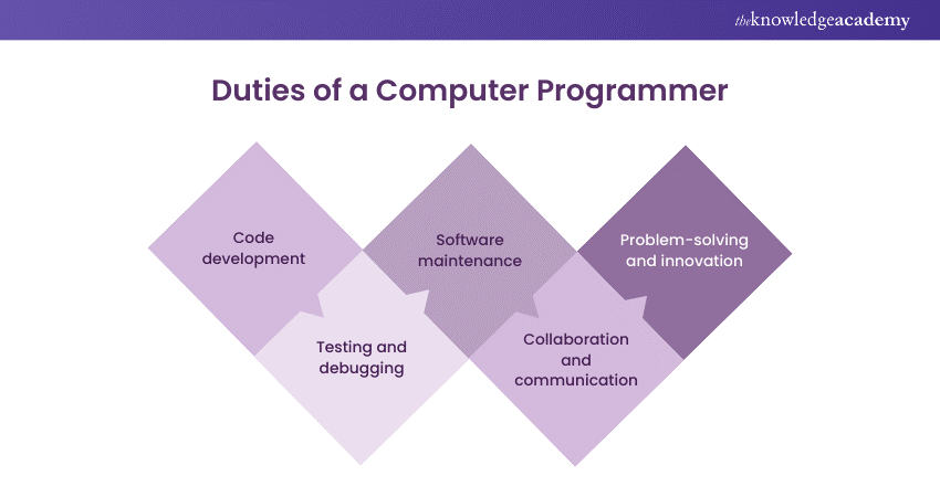 Duties of a Computer Programmer