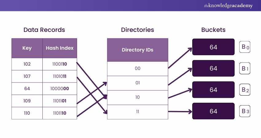 Dynamic Hashing – mapping