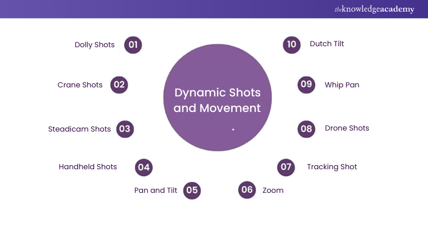 Dynamic Shots and Movement