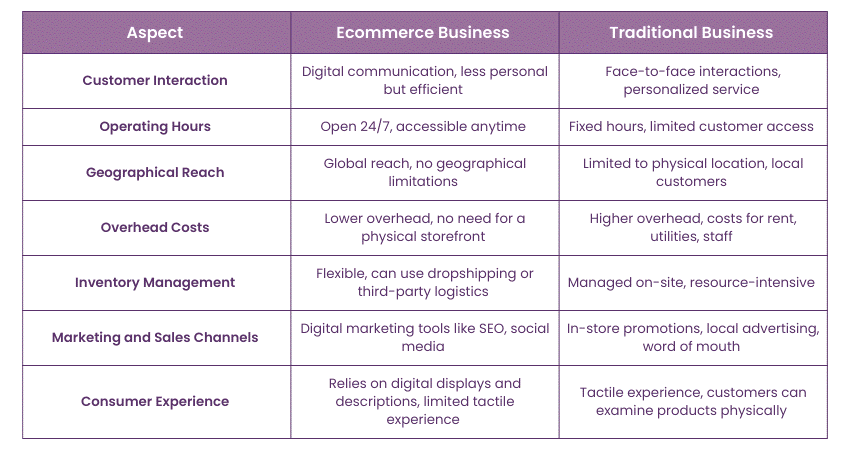 Ecommerce Business and Traditional Business Models difference