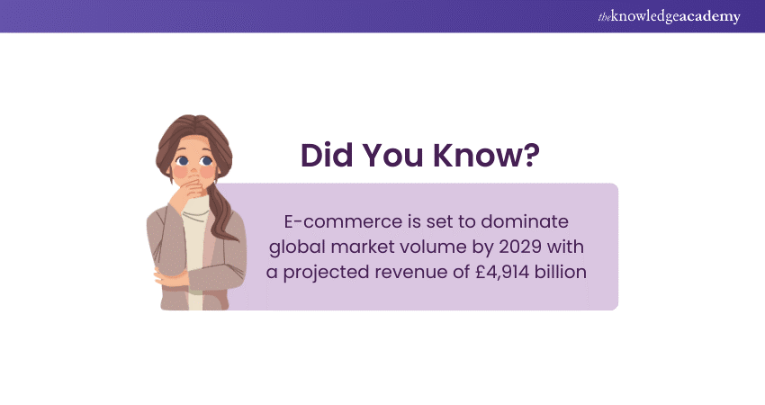 Ecommerce is set to dominate global market volume by 2029 with a projected revenue of £4,914 billion