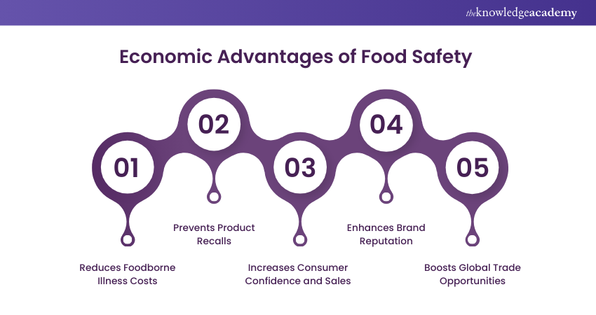 Economic Advantages of Food Safety