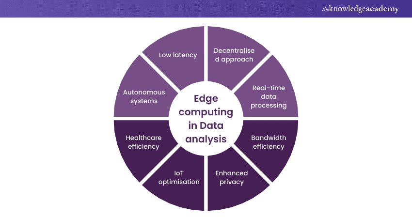 Edge computing in Data analysis