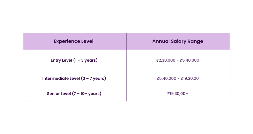 Education Manager Salary in India  