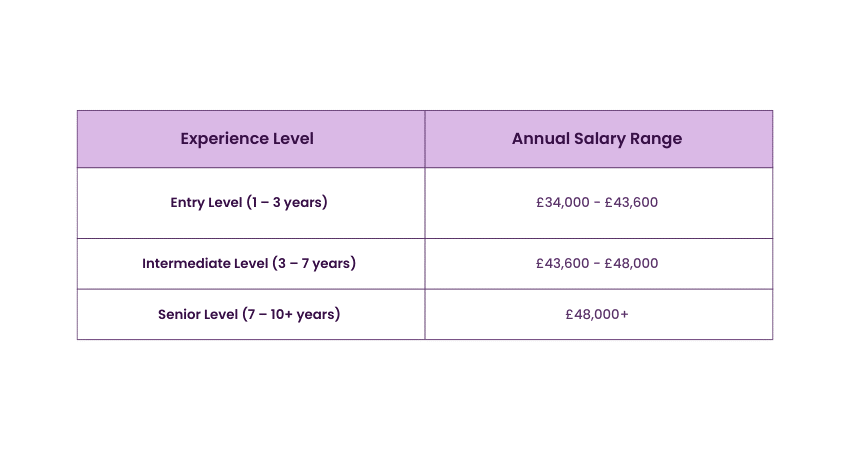 Education Manager Salary in the United Kingdom