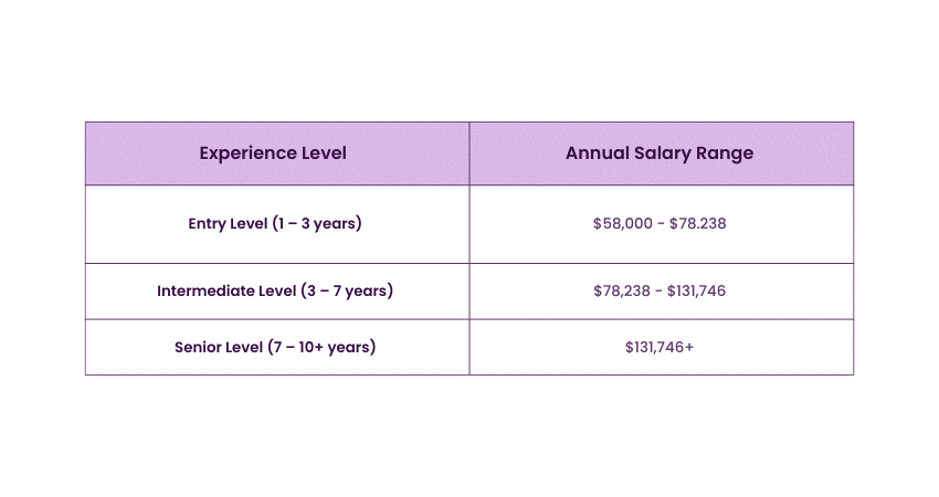 Education Manager Salary in the United States