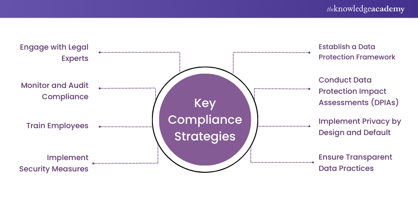 Effective Compliance Strategies  