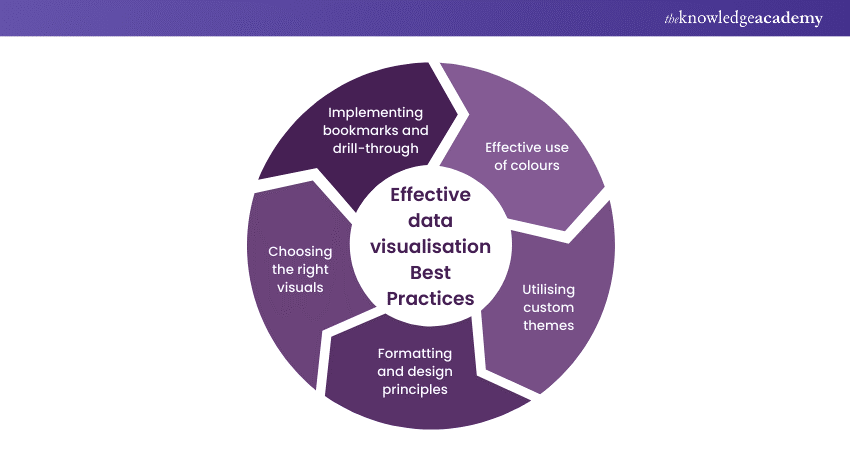  Effective data visualisation 