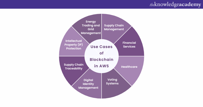 Eight use cases of AWS Blockchain