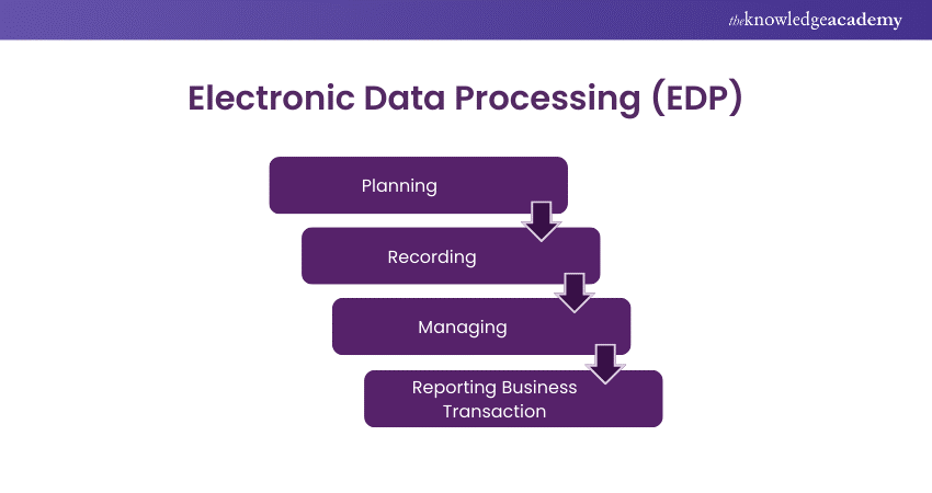 Electronic Data Processing