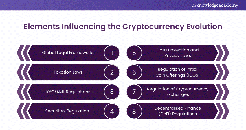 Elements Influencing the Cryptocurrency Evolution