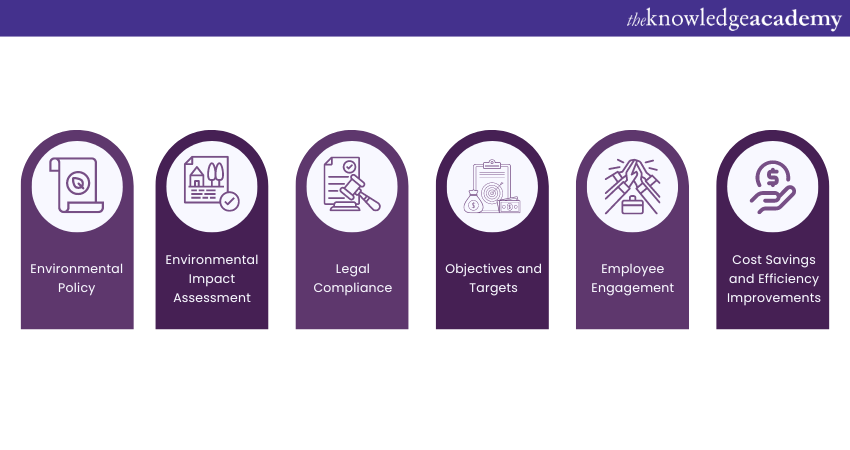 Elements of ISO 14001