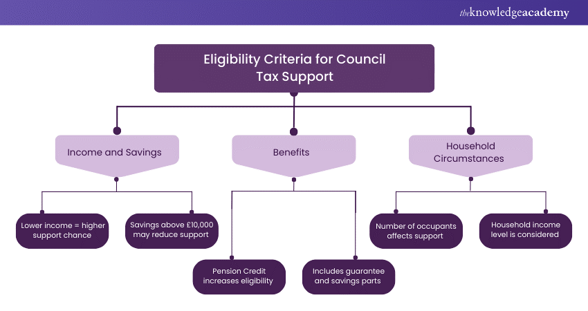 Eligibility Criteria for Council Tax Support